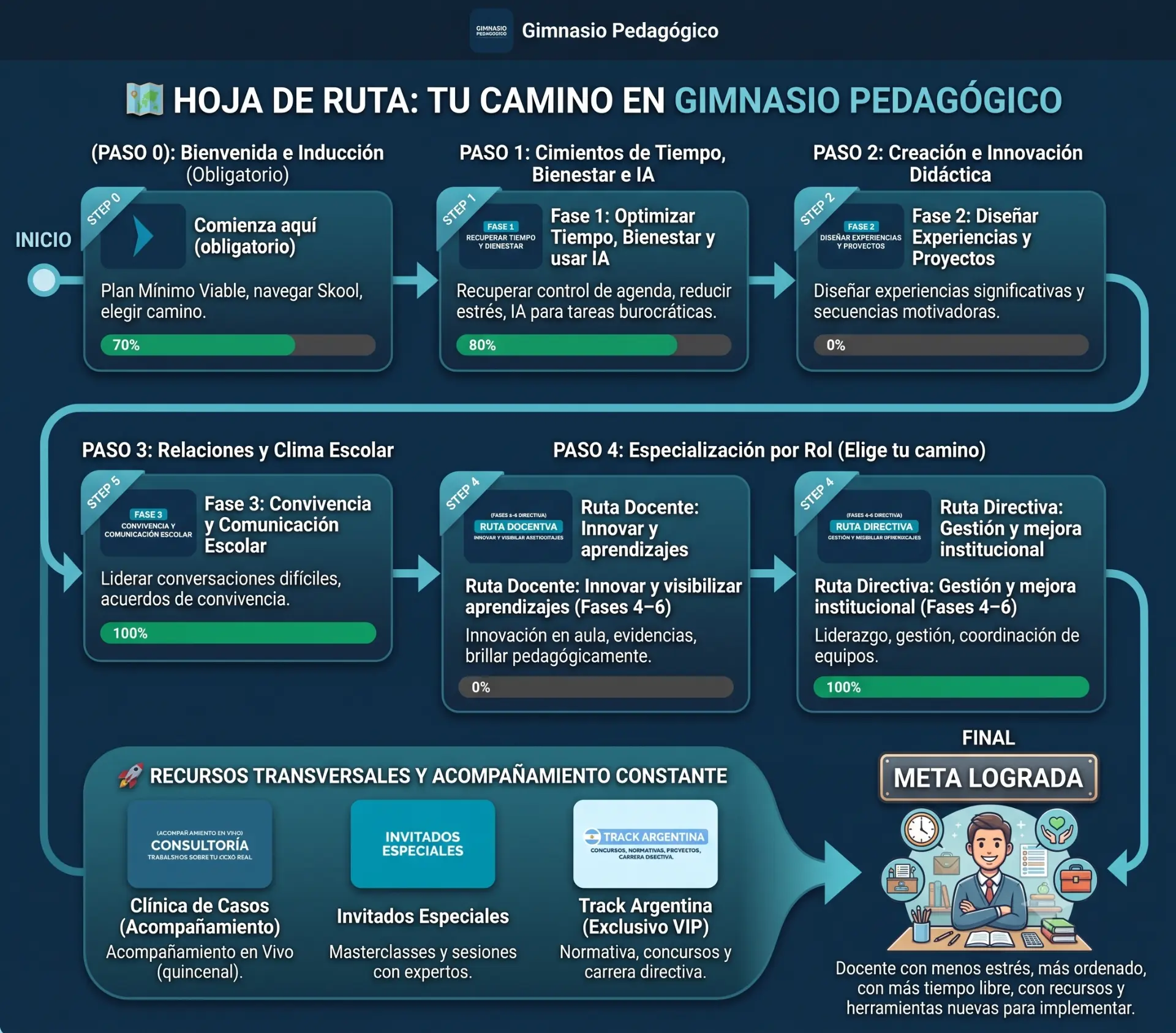 Hoja de ruta: tu camino en Gimnasio Pedagógico